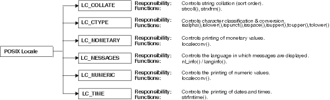 POSIX locale model