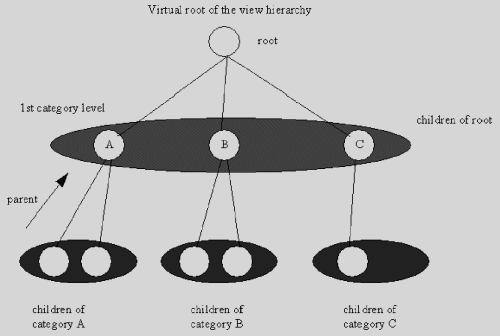 View hierarchy