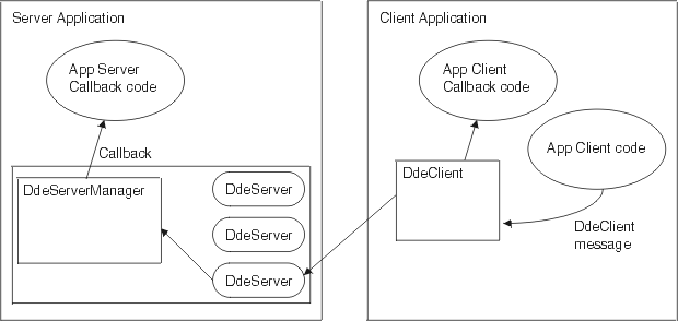 DDE architecture DDE architecture