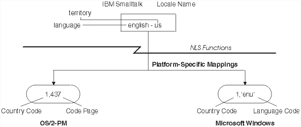 Locales translated to platform values Locales translated to platform values