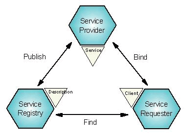 WEB SERVICES ARCHITECTURE OVERVIEW