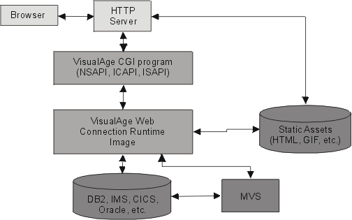 Web Connection application flow diagram