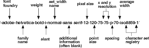 Fields in the XLFD name