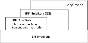 VA Smalltalk Base DDE support