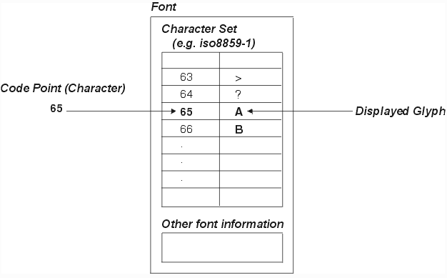 Fonts, code points and glyphs