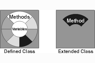 Extended class Extended class