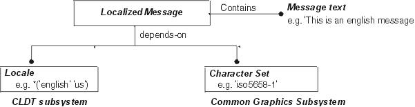 Messages, locales and character Messages, locales and character