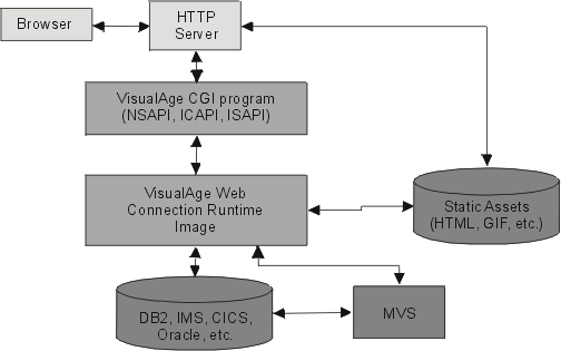 Web Connection application flow diagram Web Connection application flow diagram