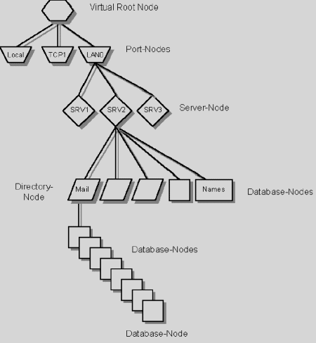 Sample database directory structure Sample database directory structure