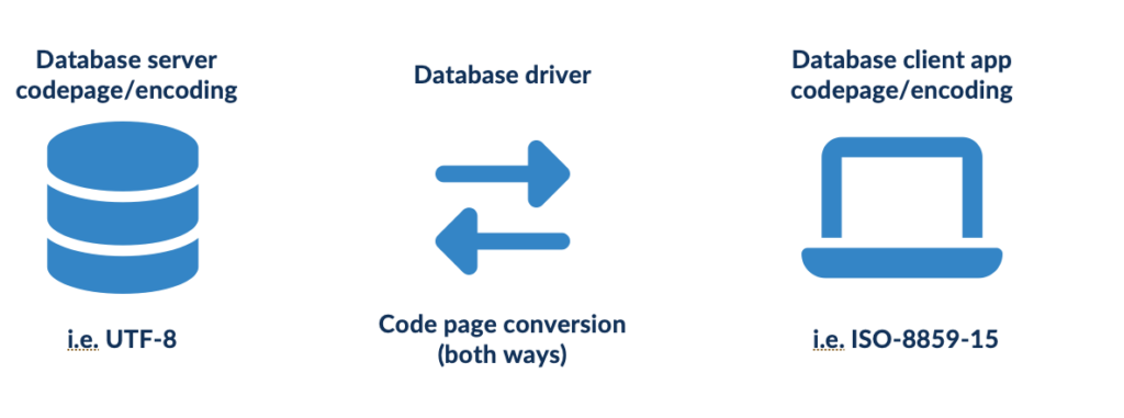 Continuing VAST's Unicode Support: Databases and GLORP – Instantiations
